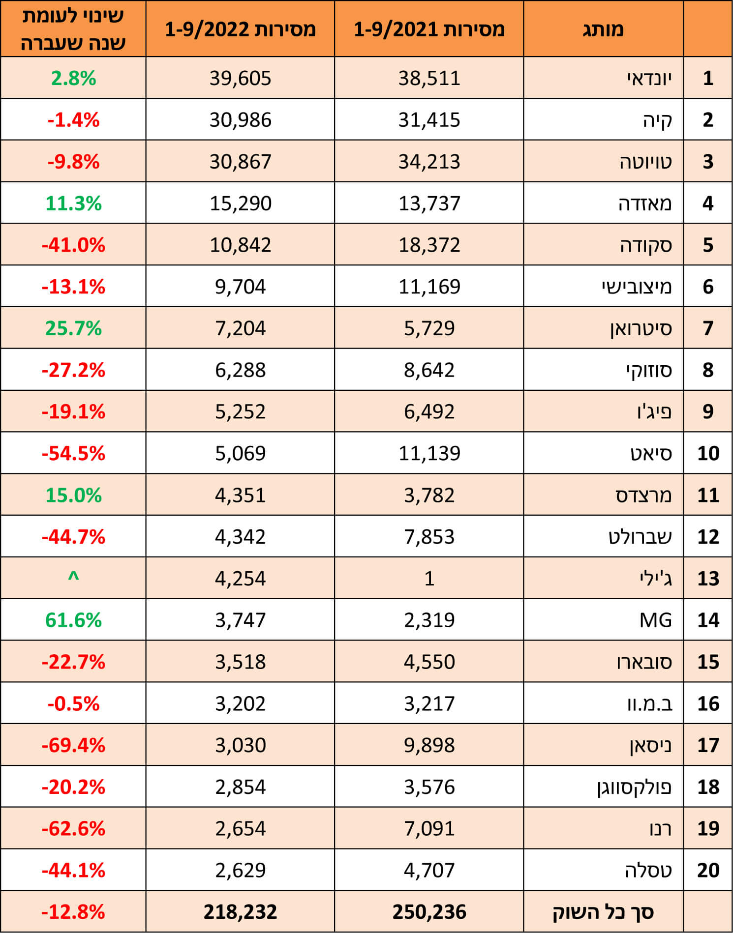ספטמבר 2022: מסירות רכב לפי מותג
